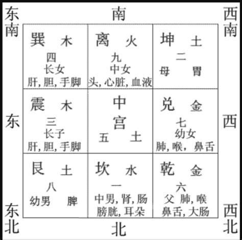 九宫八卦|八卦图全解析